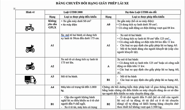 Bạn cần bằng A1 để điều khiển xe Yamaha XSR 155. 