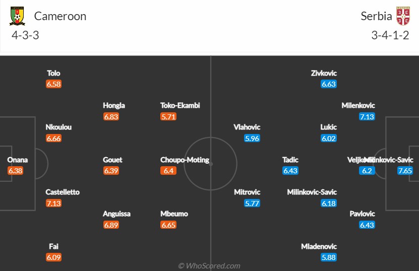 Dự đoán kết quả tỷ số Cameroon vs Serbia, 17h ngày 27/11 223827