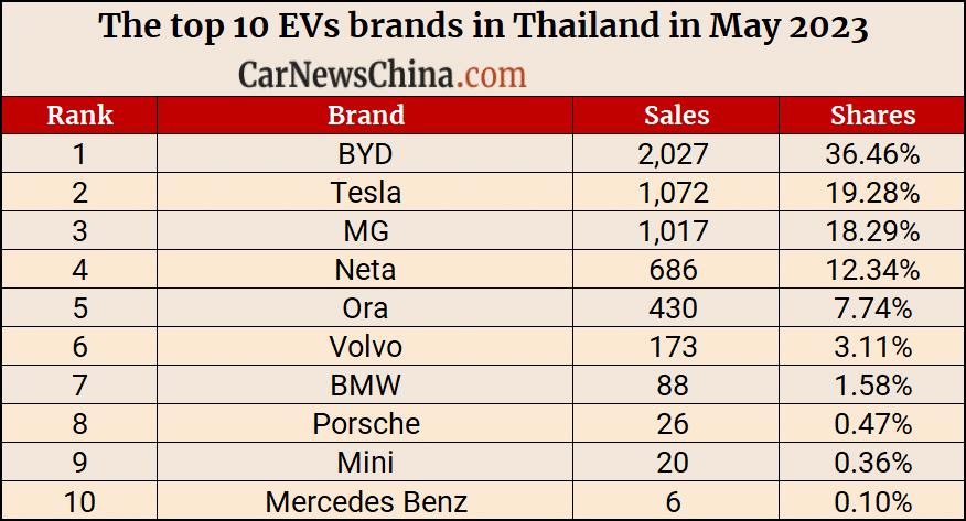 10 thương hiệu bán xe điện có doanh số cao nhất tại Thái Lan trong tháng 5/2023