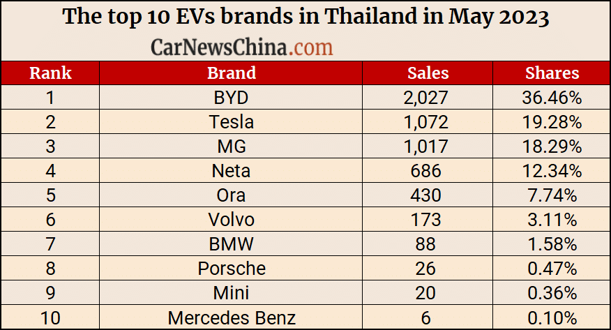 Ô tô điện Trung Quốc đang ‘vô đối’ tại thị trường này, đánh bại cả Tesla, BMW