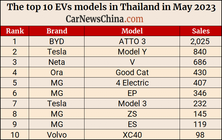10 mẫu xe điện ăn khách nhất Thái Lan trong tháng 5/2023