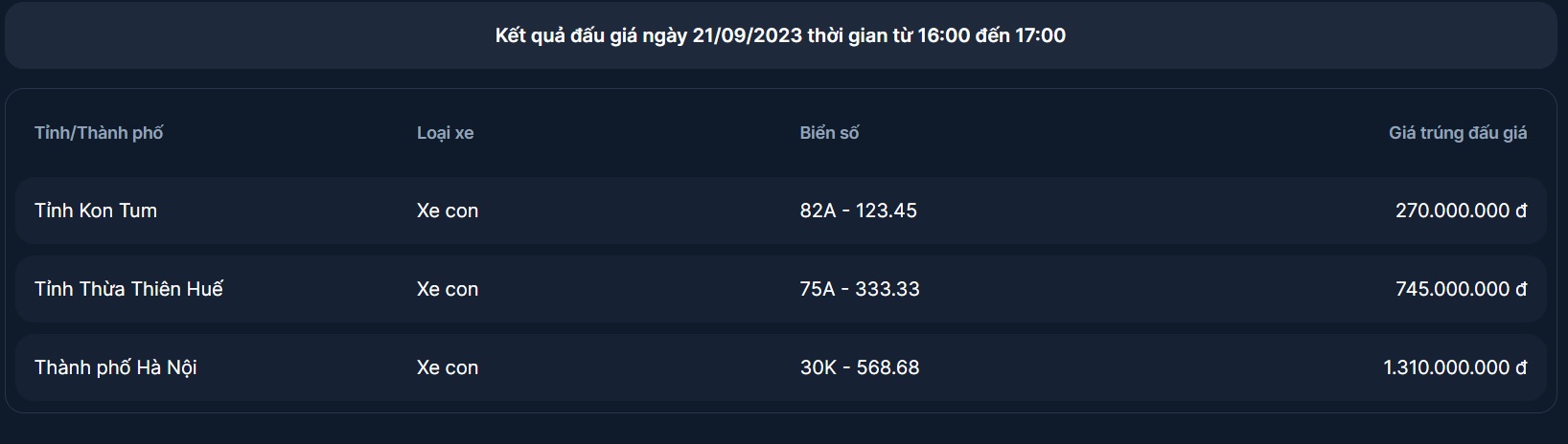 Cập nhật kết quả phiên đấu giá biển số ô tô chiều 21/9: Biển 60K-399.99 chốt giá 325 triệu đồng 330356