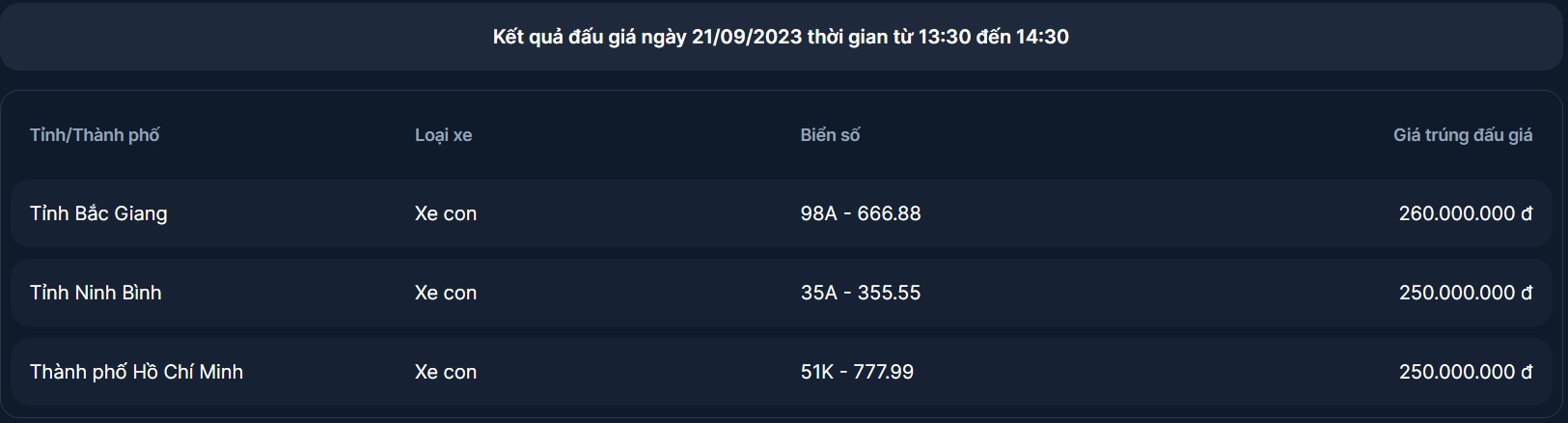 Cập nhật kết quả phiên đấu giá biển số ô tô chiều 21/9: Biển 98A-666.88 có giá 260 triệu đồng 330254