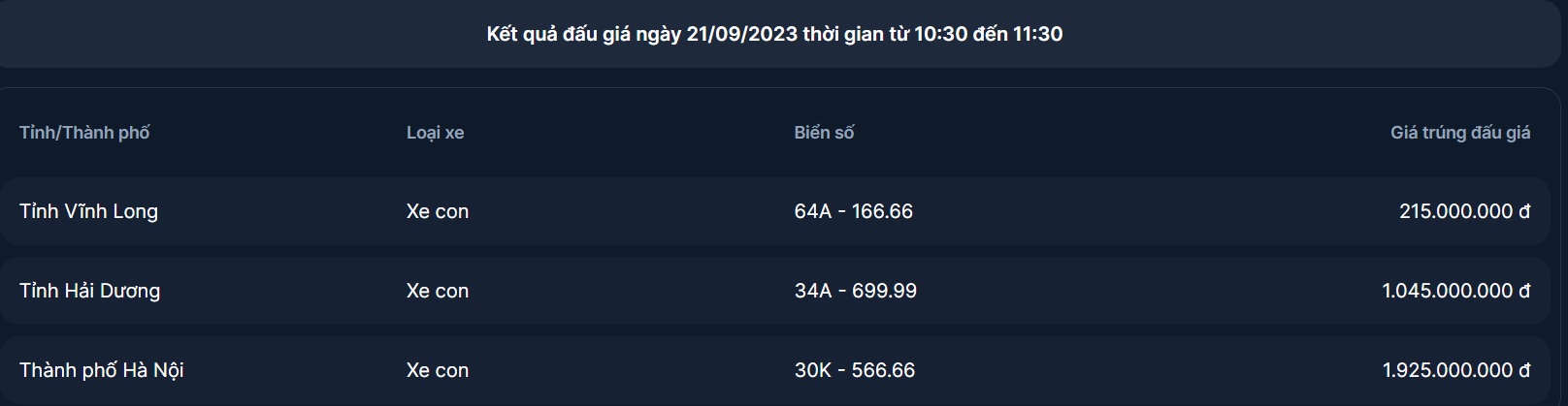 Đấu giá biển số ô tô sáng 21/9: Biển Hà Nội 30K - 566.66 chốt giá  330147