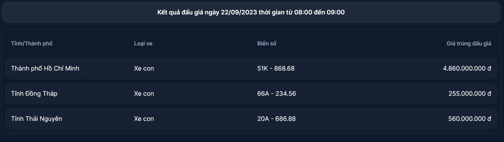 Cập nhật kết quả đấu giá biển số ô tô ‘hàng độc’ sáng 22/9: 51K-868.68 chốt giá gần 5 tỷ đồng 330590