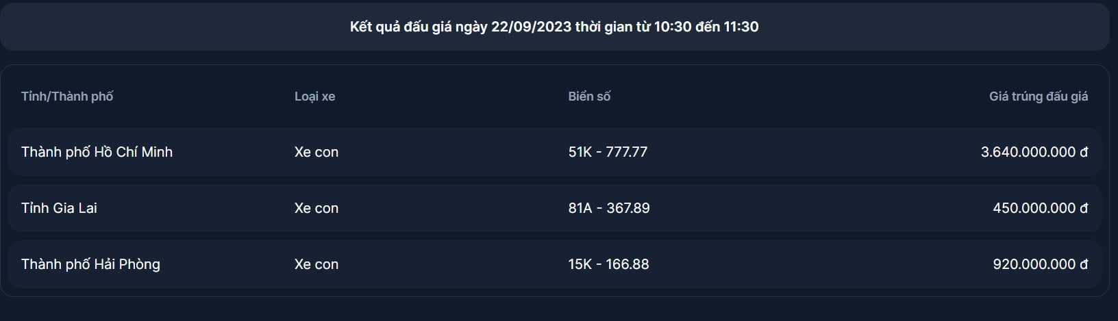 Cập nhật kết quả đấu giá biển số ô tô ‘hàng độc’ sáng 22/9: Biển ngũ quý 51K-777.77 'chốt đơn' ở mức 3,64 tỷ đồng 330709