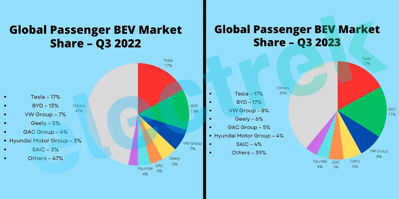 Cuộc đua song mã của hai ‘ông lớn’ xe điện Tesla - BYD: Chiến thắng sẽ gọi tên ai? 376237