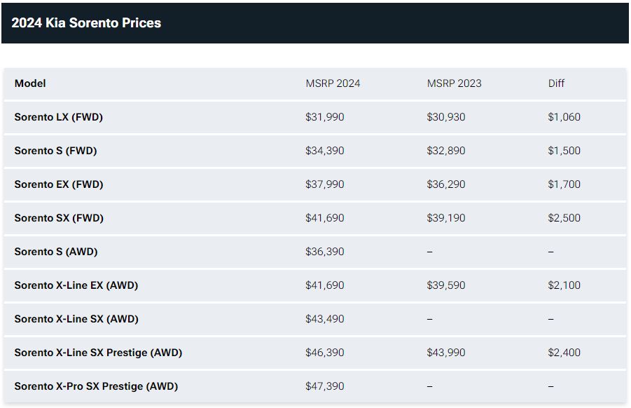 Vừa trình làng, SUV 7 chỗ Kia Sorento 2024 đã bất ngờ tăng giá bán 401244