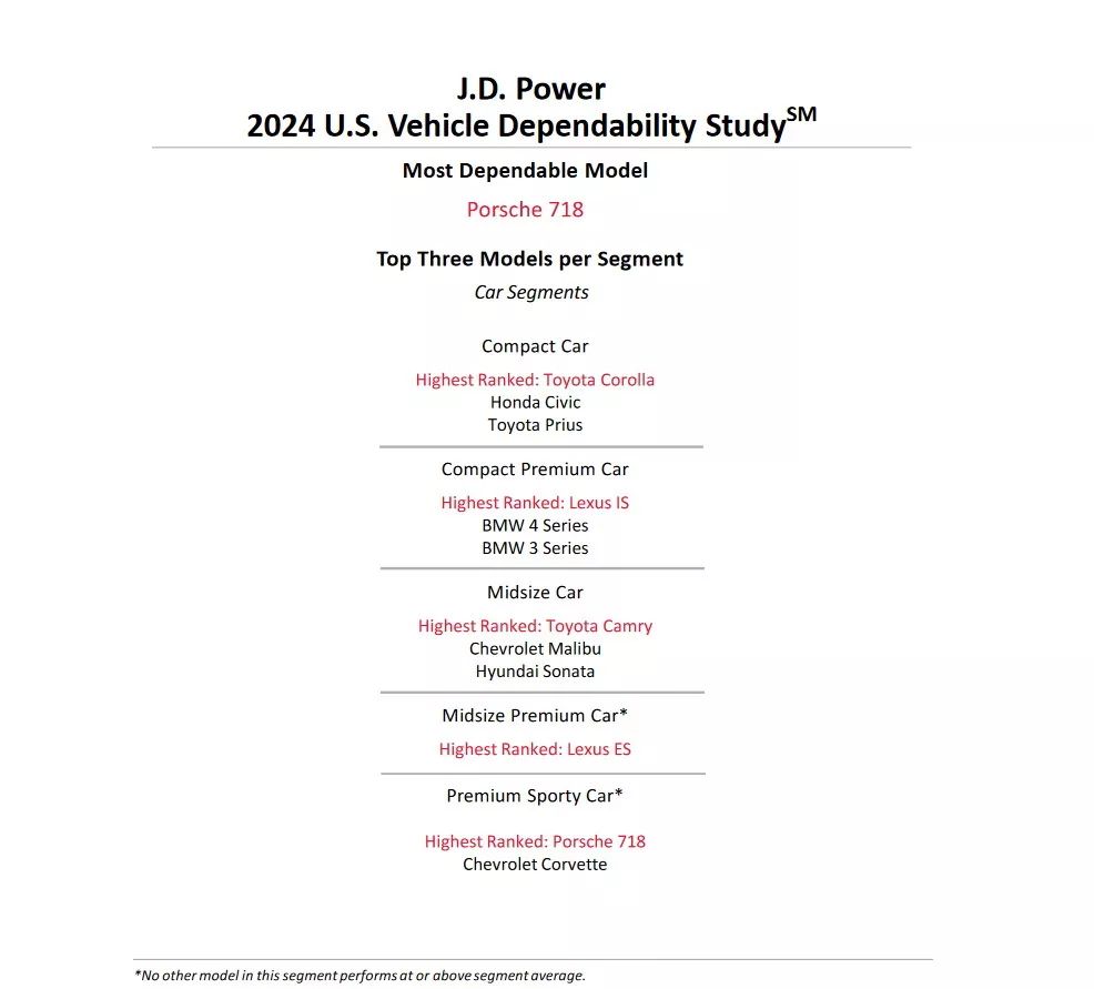 Lộ diện thương hiệu ô tô đáng tin cậy nhất năm 2023 405349