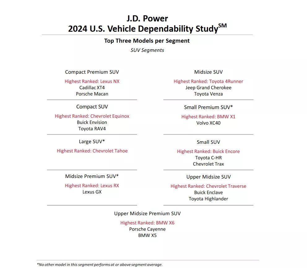 Lộ diện thương hiệu ô tô đáng tin cậy nhất năm 2023 405350