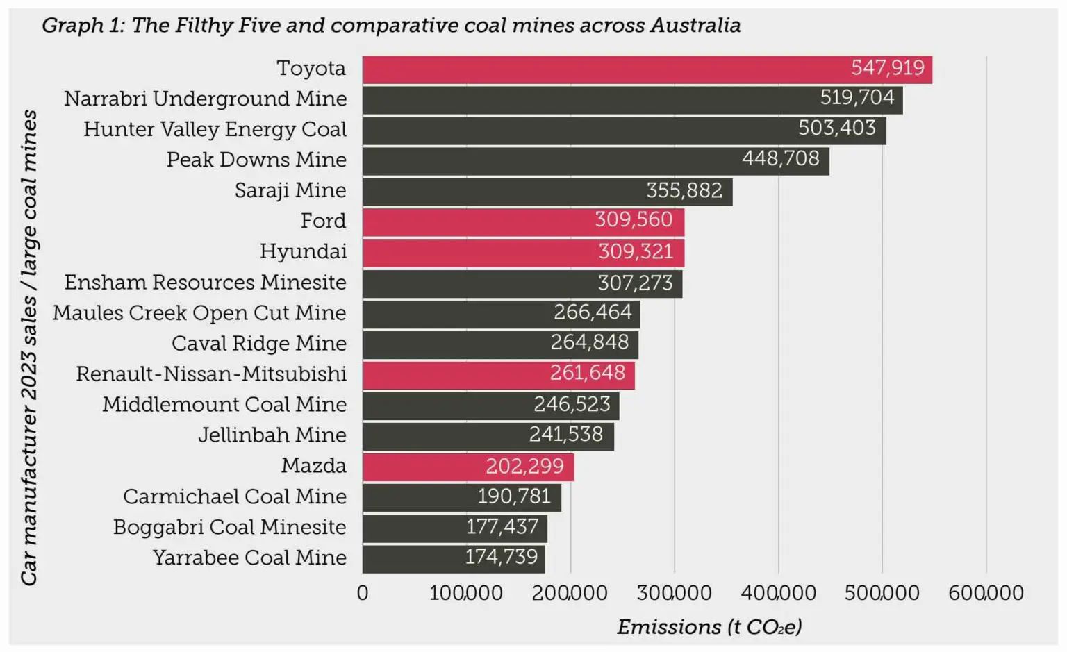 Úc: Toyota và Ford bị tố gây ô nhiễm nhiều hơn cả các mỏ than lớn 418181