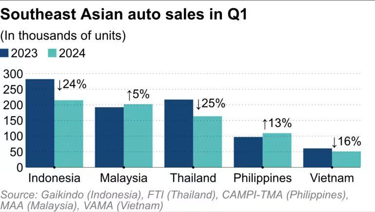 https___cms-image-bucket-production-ap-northeast-1-a7d2.s3.ap-northeast-1.amazonaws.com_images__aliases_articleimage_7_7_9_4_47624977-5-eng-GB_southeast-asian-auto-sales-in-q-1_result