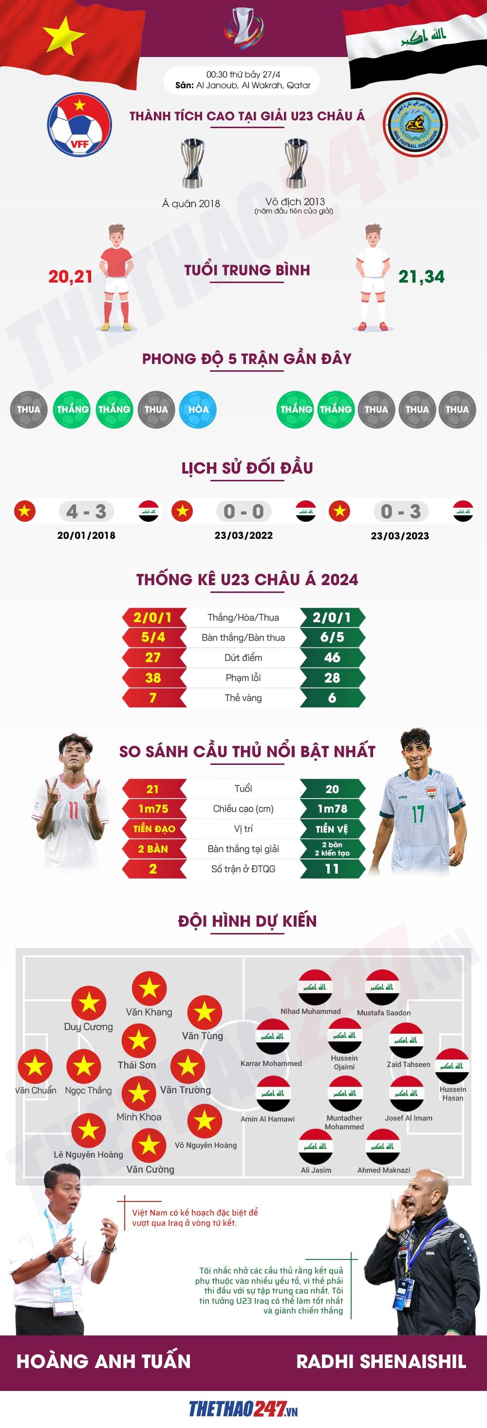 U23 Việt Nam vs U23 Iraq: Nối gót Indonesia vào bán kết? 451939