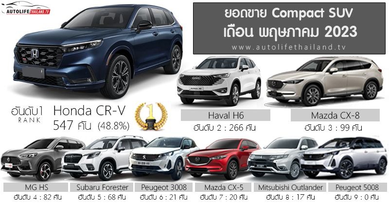 Honda CR-V liên tục dẫn đầu phân khúc SUV sau khi ra mắt thế hệ mới