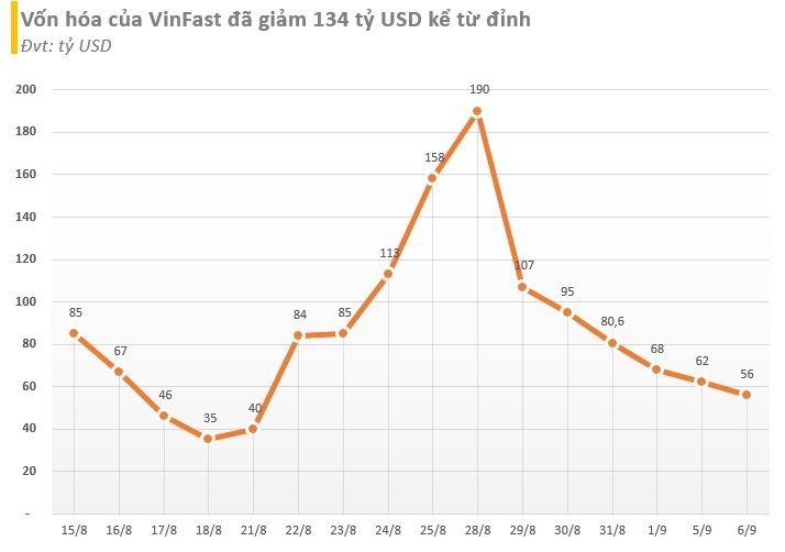 Chỉ trong 1 ngày, VinFast đã huy động đến 5.000 tỷ trái phiếu 323895
