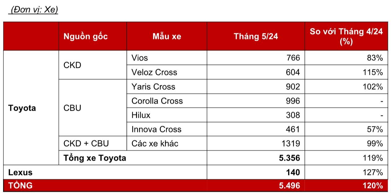 Doanh số Toyota tháng 05/2024: Corolla Cross 'bùng nổ' sau khi mở bán bản mới 473805