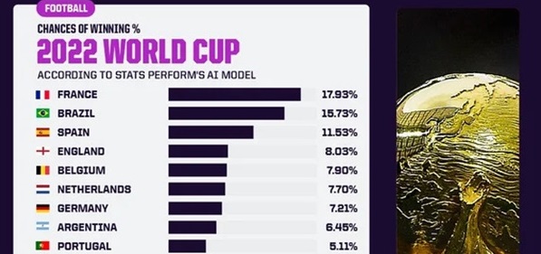 Siêu máy tính chỉ đích danh nhà vô địch World Cup 2022 149146