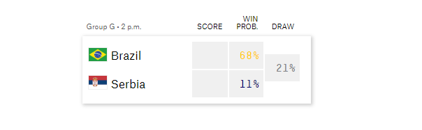 Siêu máy tính dự đoán kết quả Brazil vs Serbia: Tỉ số vô cùng bất ngờ? 222200