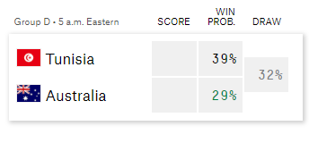 Siêu máy tính dự đoán kết quả, tỉ số trận Australia vs Tunisia: Không lệch đi đâu 223344