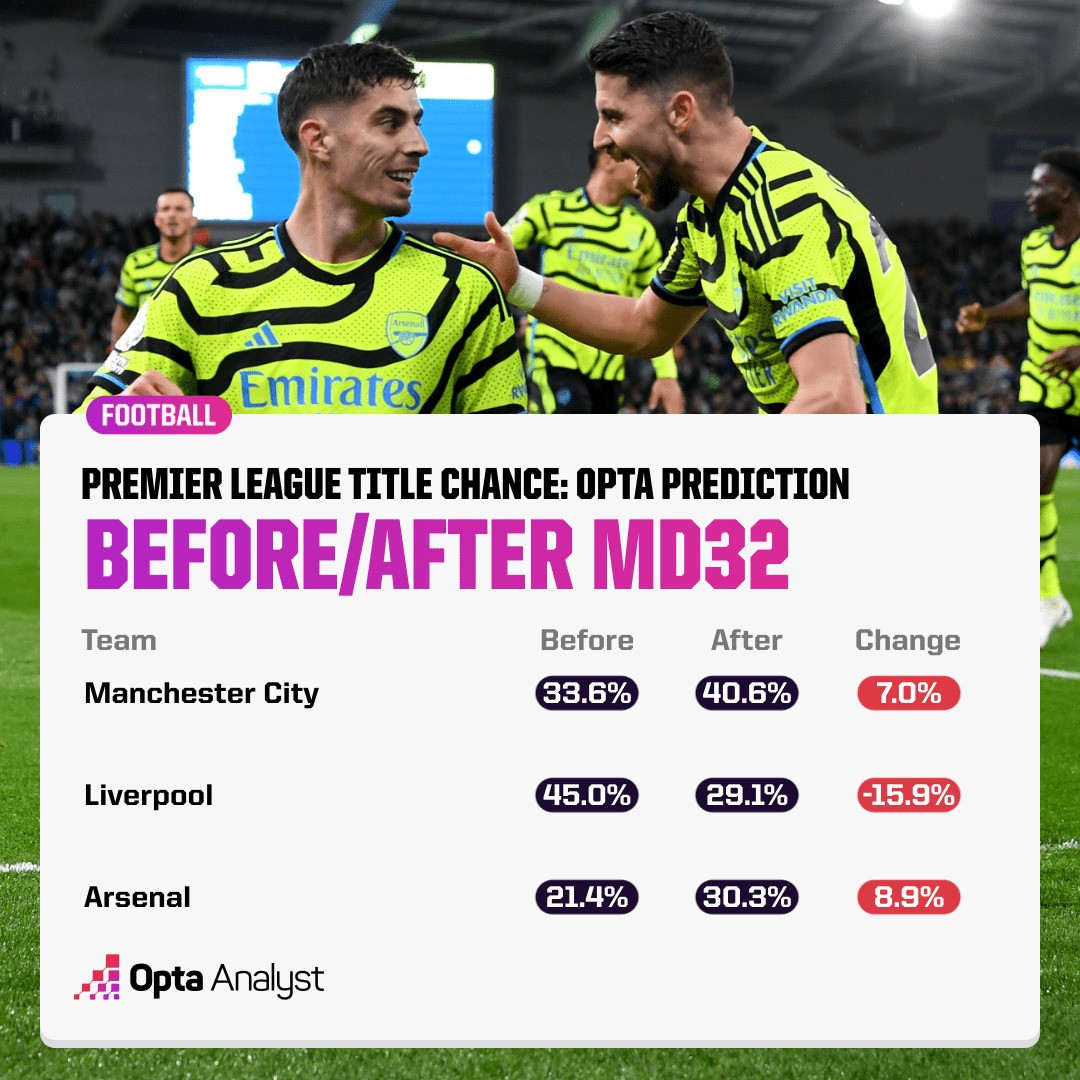 premier-league-title-chances-after-md32-2-1713171229.jpg