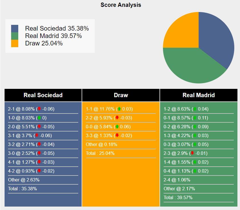 Nhận định, dự đoán Real Sociedad vs Real Madrid 02h00 ngày 27/04/2024 451450