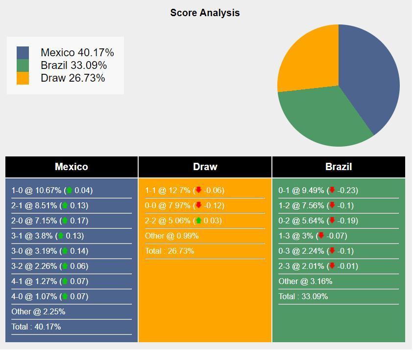 Nhận định, dự đoán Brazil vs Mexico, 7h30 ngày 09/06/2024 476386