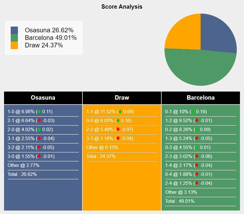 Nhận định Osasuna vs Barca: Đội khách nối dài phong độ hoàn hảo 534584