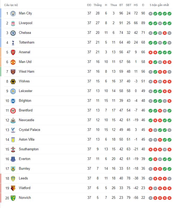 BXH Ngoại hạng Anh vòng 37: Liverpool áp sát Man City 139331