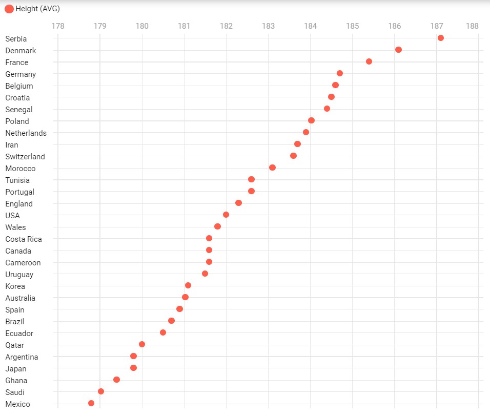 Chiều cao trung bình World Cup 2022: Choáng với Argentina, đội số 1 siêu cao 219597