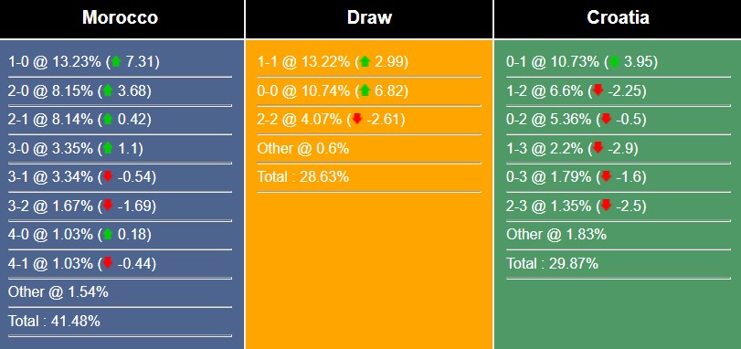 Soi kèo Ma Rốc vs Croatia, 17h00 ngày 23/11 220855