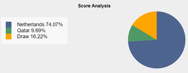 Dự đoán tỉ số kết quả Hà lan vs Qatar, 22h00 ngày 29/11 224666