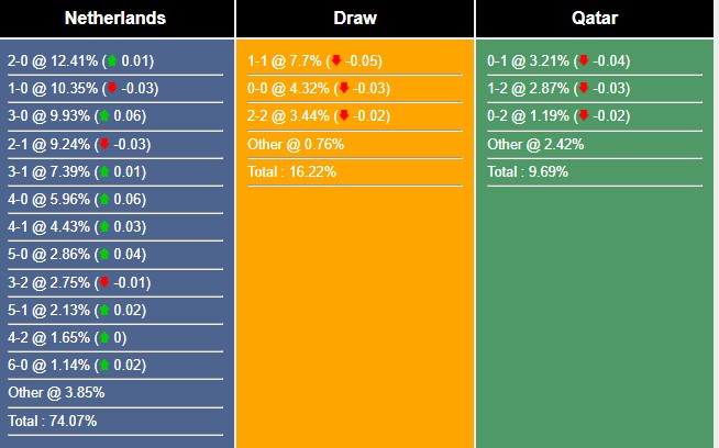 Dự đoán tỉ số kết quả Hà lan vs Qatar, 22h00 ngày 29/11 224667