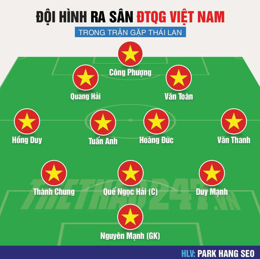 Đội hình Việt Nam vs Thái Lan: HLV Park tung đội hình đặc biệt nhất từ đầu giải 98310