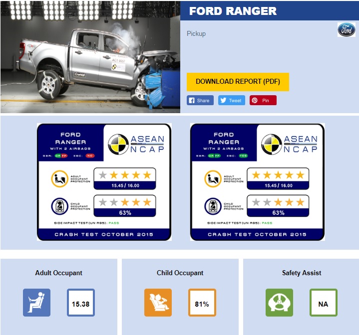 Xe Ford Ranger 2020 đạt độ an toàn cao