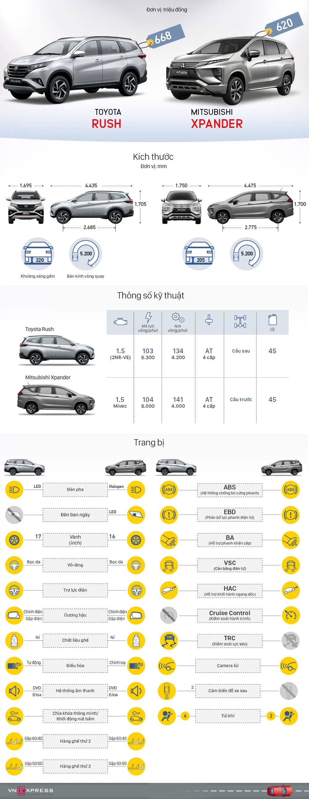 So sánh thông số xe Mitsubishi Xpander và Toyota Rush
