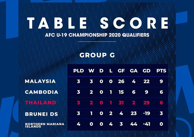 kết quả U19 Thái Lan vs U19 Campuchia, link xem U19 Thái Lan vs U19 Campuchia, U19 châu Á 2020,