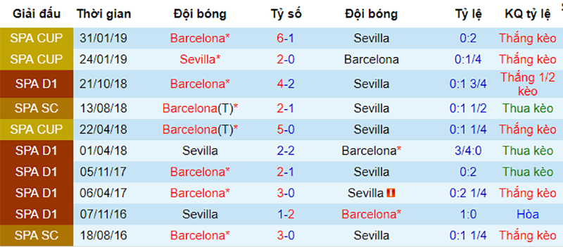 Sevilla vs Barca, nhận định bóng đá đêm nay, soi kèo bóng đá, tỷ lệ kèo, nhận định Sevilla vs Barca, dự đoán kết quả bóng đá, dự đoán Sevilla vs Barca, Sevilla vs Barcelona