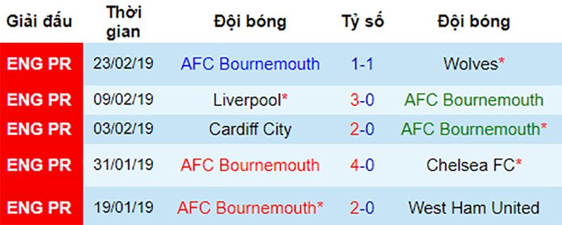Arsenal vs Bournemouth, nhận định bóng đá đêm nay, soi kèo bóng đá, tỷ lệ kèo, nhận định Arsenal vs Bournemouth, dự đoán kết quả bóng đá, dự đoán Arsenal vs Bournemouth.
