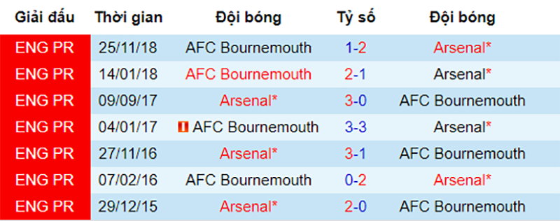 Arsenal vs Bournemouth, nhận định bóng đá đêm nay, soi kèo bóng đá, tỷ lệ kèo, nhận định Arsenal vs Bournemouth, dự đoán kết quả bóng đá, dự đoán Arsenal vs Bournemouth.