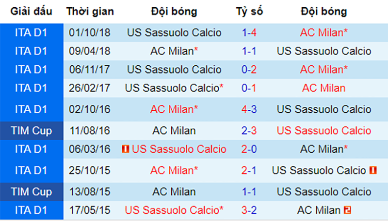 Milan vs Sassuolo, nhận định bóng đá đêm nay, soi kèo bóng đá, tỷ lệ kèo, nhận định Milan vs Sassuolo, dự đoán kết quả bóng đá, dự đoán Milan vs Sassuolo