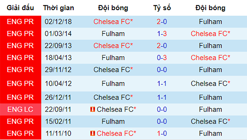 Fulham vs Chelsea, nhận định bóng đá đêm nay, soi kèo bóng đá, tỷ lệ kèo, nhận định Fulham vs Chelsea, dự đoán kết quả bóng đá, dự đoán Fulham vs Chelsea
