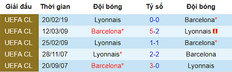 Barca vs Lyon, nhận định bóng đá đêm nay, soi kèo bóng đá, tỷ lệ kèo, nhận định Barca vs Lyon, dự đoán kết quả bóng đá, dự đoán Barca vs Lyon