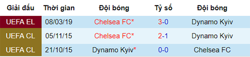 Dynamo Kyiv vs Chelsea, nhận định bóng đá đêm nay, soi kèo bóng đá, tỷ lệ kèo, nhận định Dynamo Kyiv vs Chelsea, dự đoán kết quả bóng đá, dự đoán Dynamo Kyiv vs Chelsea