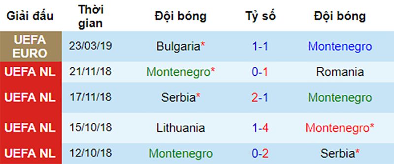 Montenegro vs Anh, soi keo Montenegro vs Anh, Nhận định Montenegro vs Anh, dự đoán Montenegro vs Anh, soi keo bong da hom nay, nhan dinh bong da đêm nay