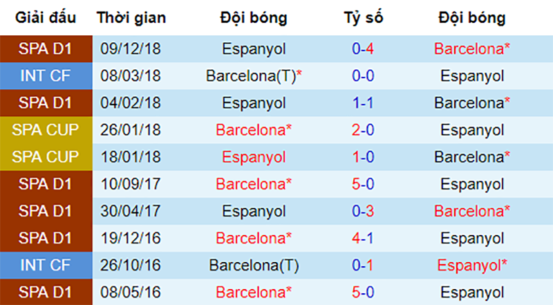 Barca vs Espanyol, soi keo Barca vs Espanyol, Nhận định Barca vs Espanyol, dự đoán Barca vs Espanyol, soi keo bong da hom nay, nhan dinh bong da đêm nay