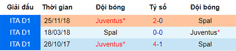 SPAL vs Juventus, soi kèo SPAL vs Juventus, nhận định SPAL vs Juventus, dự đoán SPAL vs Juventus, nhận định bóng đá đêm nay, soi kèo bóng đá hôm nay, kèo nhà cái