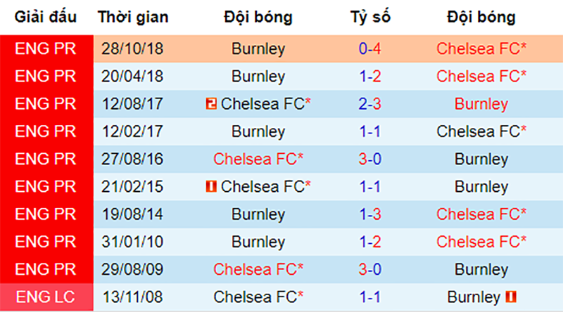 Chelsea vs Burnley, nhận định bóng đá đêm nay, soi kèo bóng đá, tỷ lệ kèo, nhận định Chelsea vs Burnley, dự đoán kết quả bóng đá, dự đoán Chelsea vs Burnley