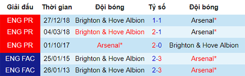 Arsenal vs Brighton, soi kèo Arsenal vs Brighton, ngoại hạng anh, nhận định Arsenal vs Brighton, soi kèo bóng đá hôm nay, dự đoán bóng đá đêm nay