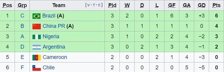 Thái Lan, nữ Thái Lan, world cup 2019, world cup nữ, thái lan thua, thái lan vs chile, thái lan vượt qua vòng bảng