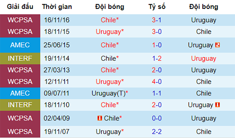 dự đoán kết quả Chile vs Uruguay, soi kèo Chile vs Uruguay, nhận định Chile vs Uruguay, Chile, Uruguay, copa america